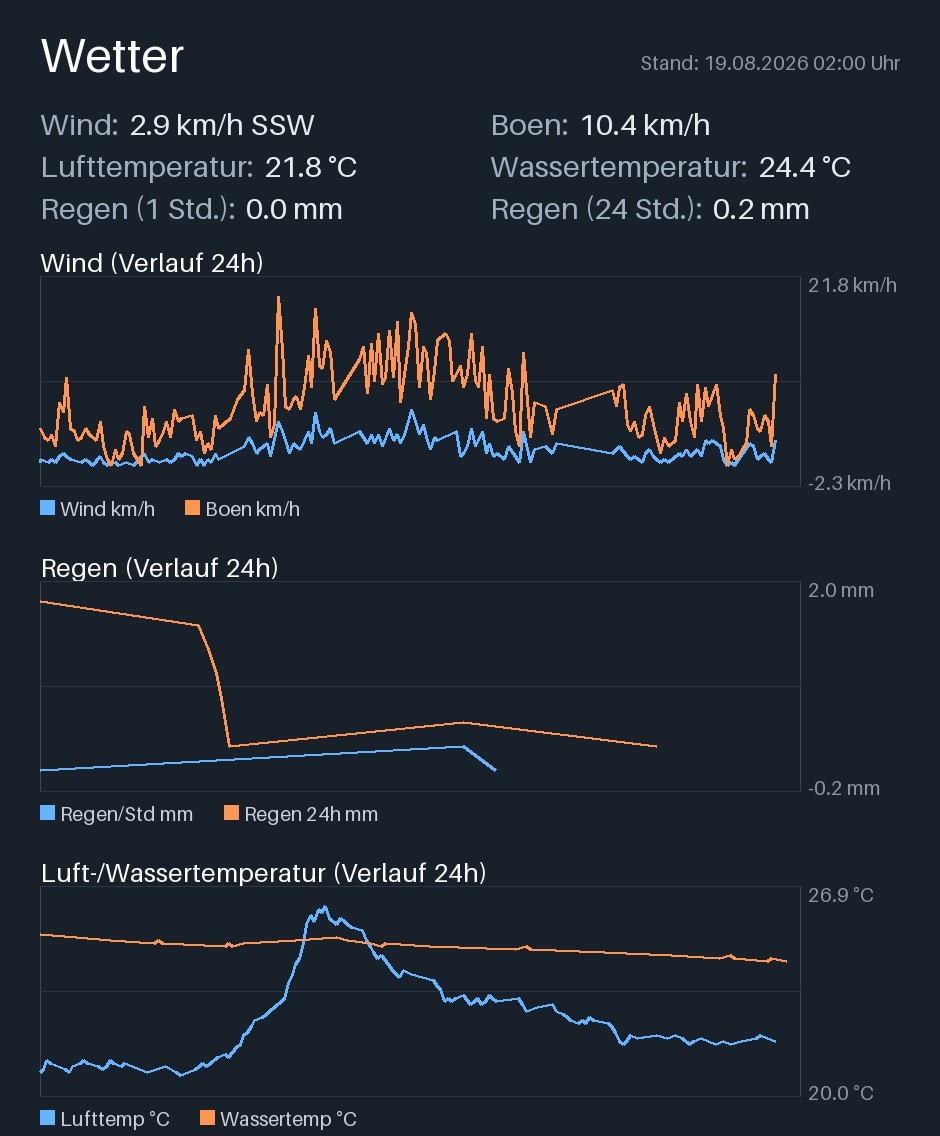 Aktuelle Wetterdaten